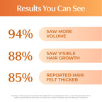 Results you can see. 94% saw more volume. 88% saw visible hair growth. 85% reported hair felt thicker.