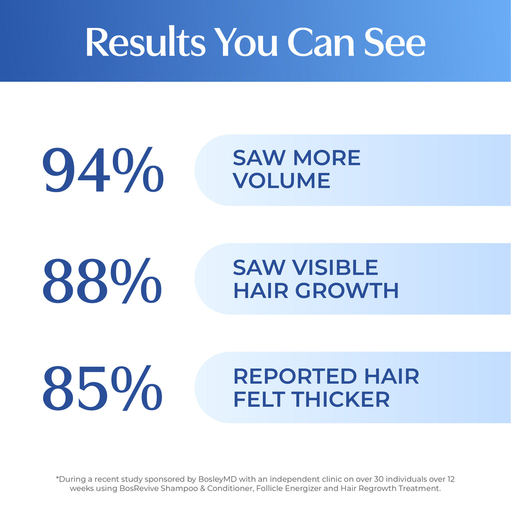 Results you can see. 94% saw more volume. 88% saw visible hair growth. 85% reported hair felt thicker.