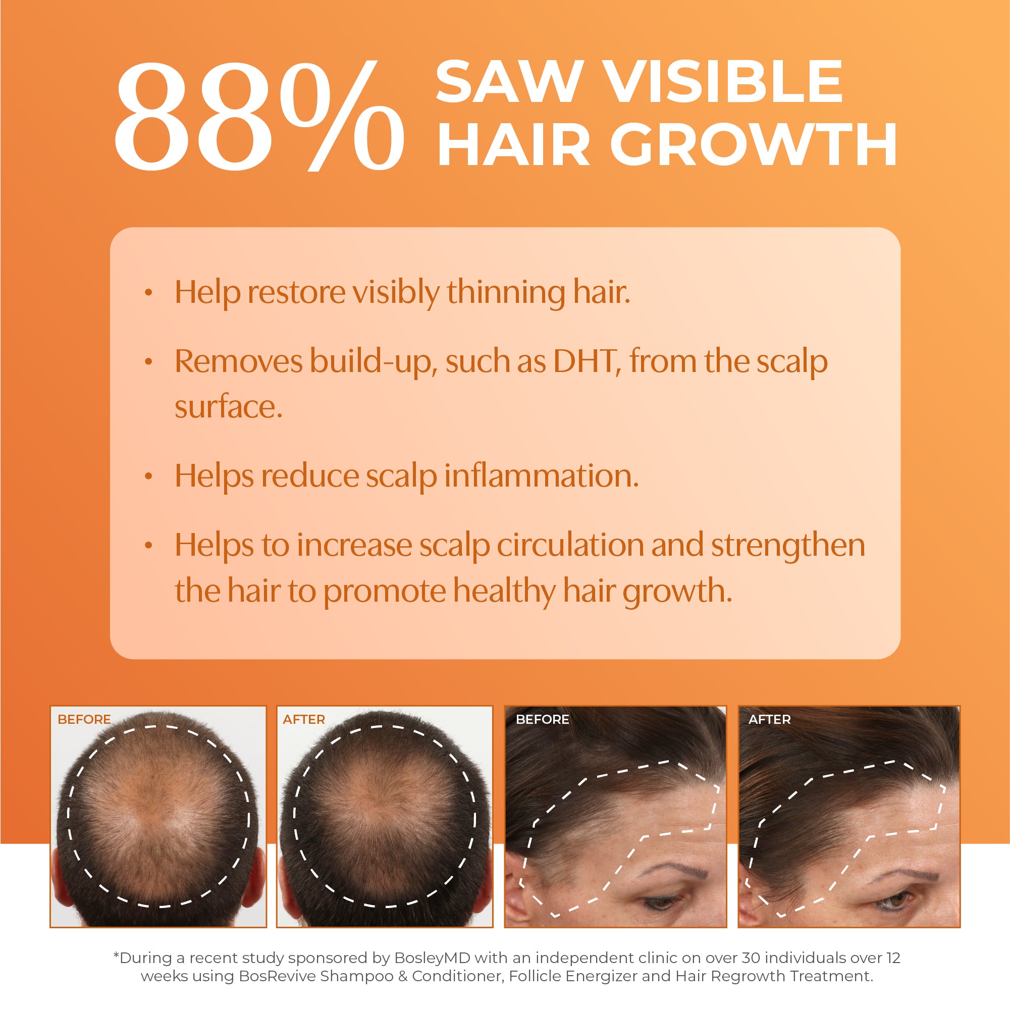 88% Saw visible growth with before and after images.