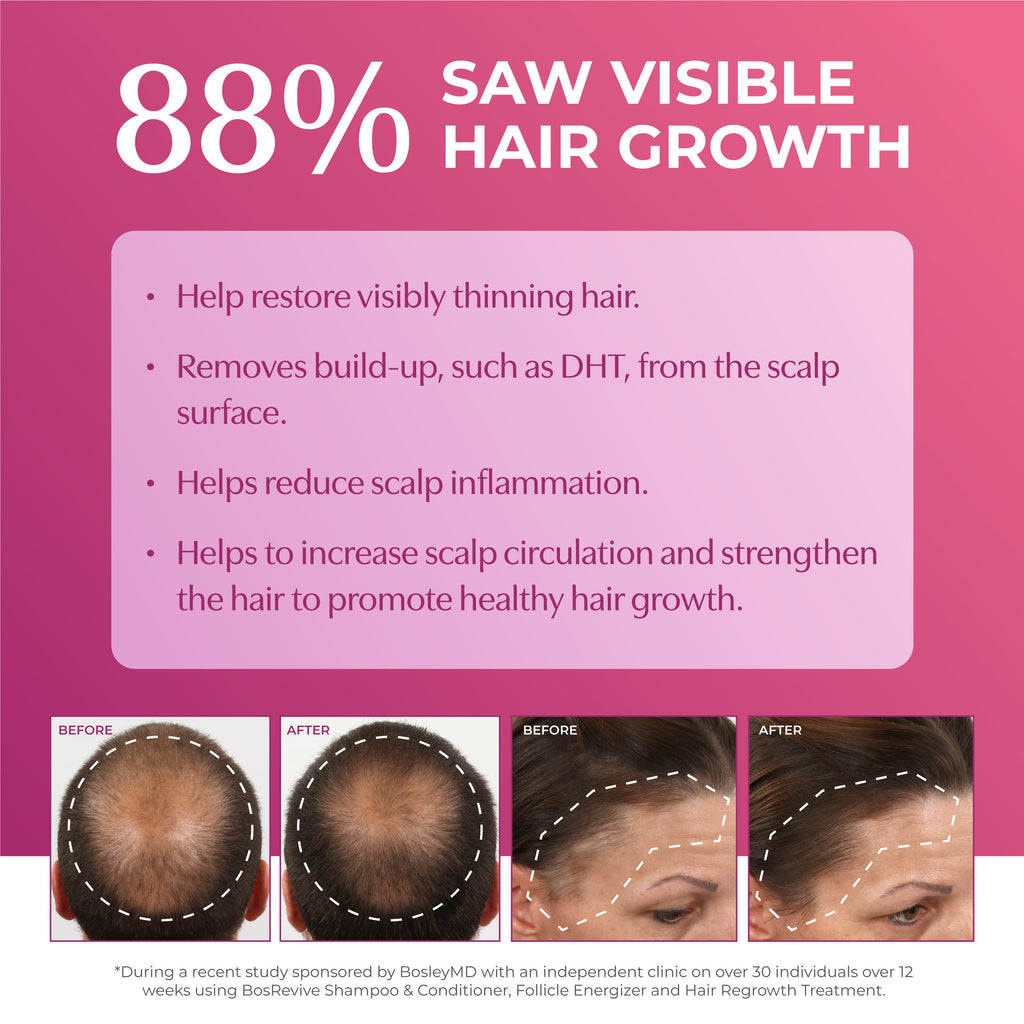 88% Saw visible hair growth with before and after images of a man and a woman.